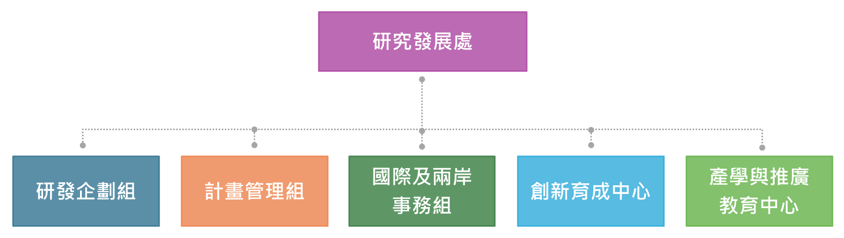 研發處組織圖